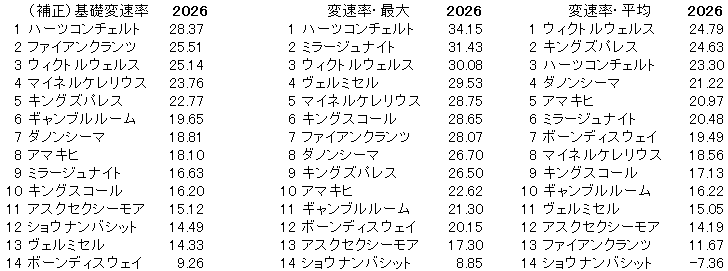 2026　目黒記念　変速率