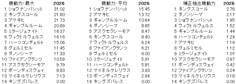 2026　目黒記念　機動力