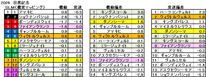 2026　目黒記念　機変マップ　一覧　結果