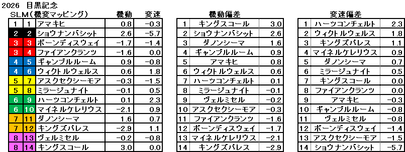 2026　目黒記念　機変マップ　一覧