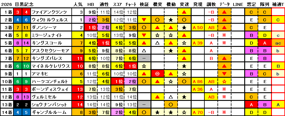 2026　目黒記念　結果まとめ1