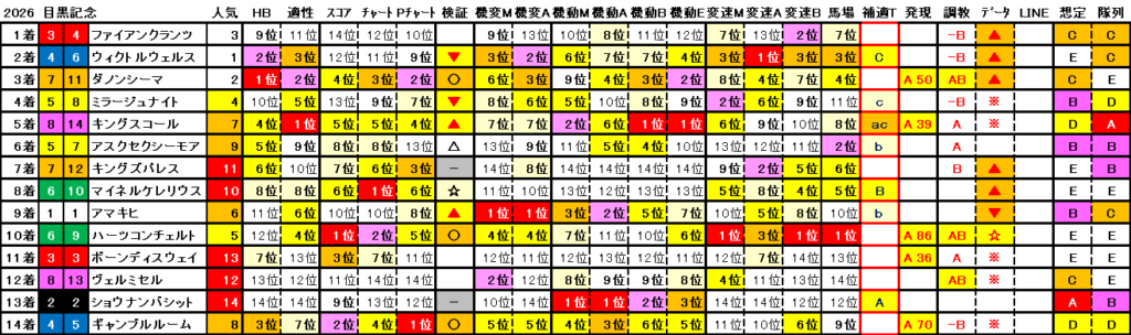 2026　目黒記念　結果まとめ2