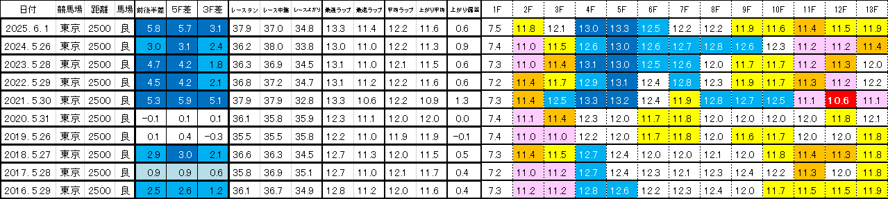 2026　目黒記念　過去ラップ一覧　簡易版
