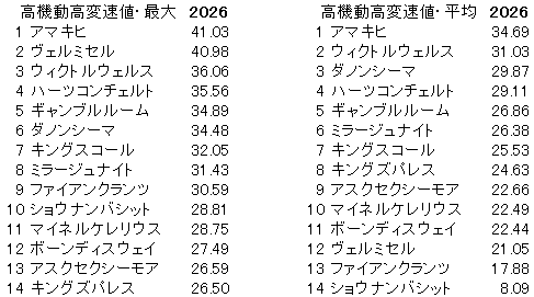 2026　目黒記念　高機動高変速値
