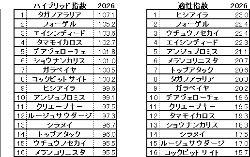 2026　葵Ｓ　HB指数