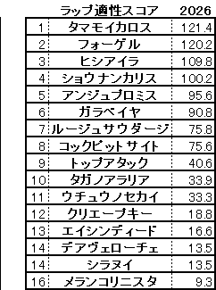 2026　葵Ｓ　スコア