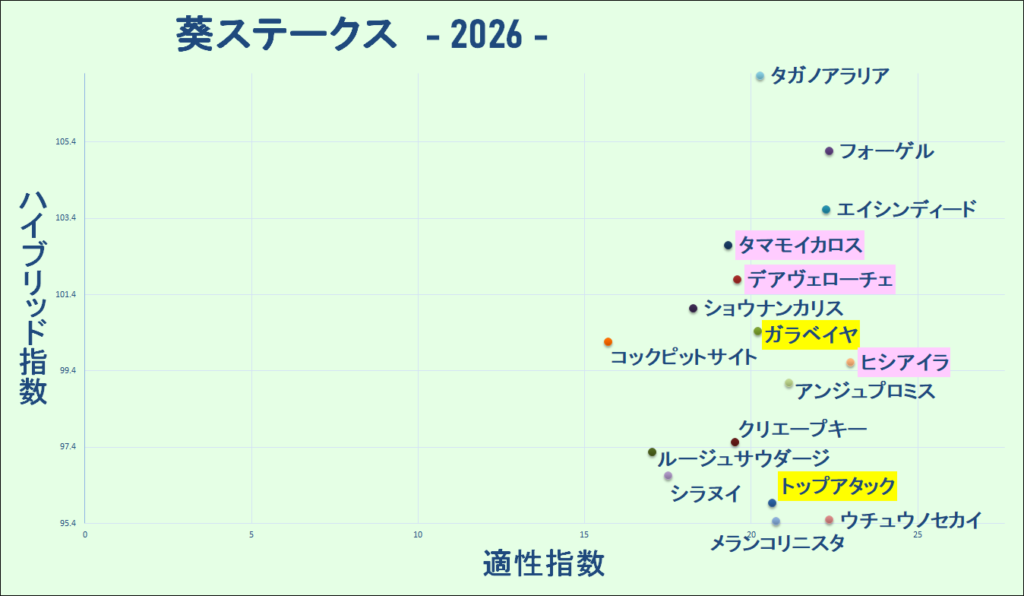 2026　葵Ｓ　マトリクス　結果
