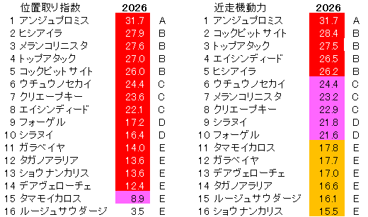 2026　葵Ｓ　位置取り指数