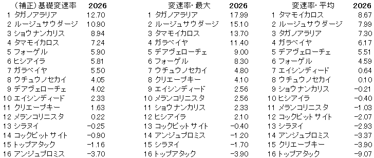 2026　葵Ｓ　変速率