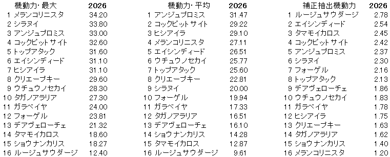 2026　葵Ｓ　機動力