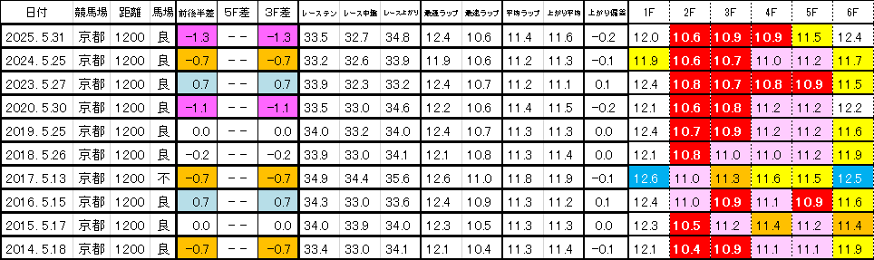 2026　葵Ｓ　過去ラップ一覧　簡易版