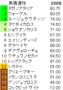 2026　葵Ｓ　馬場適性指数