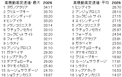 2026　葵Ｓ　高機動高変速値