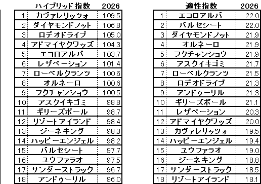 2026　ＮＨＫマイルＣ　HB指数