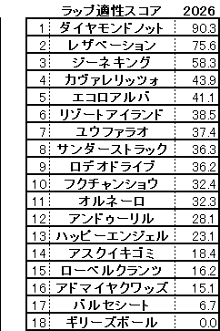2026　ＮＨＫマイルＣ　スコア