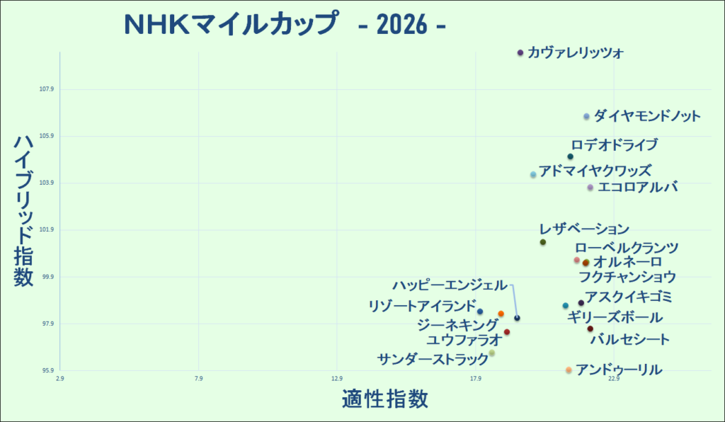 2026　ＮＨＫマイルＣ　マトリクス