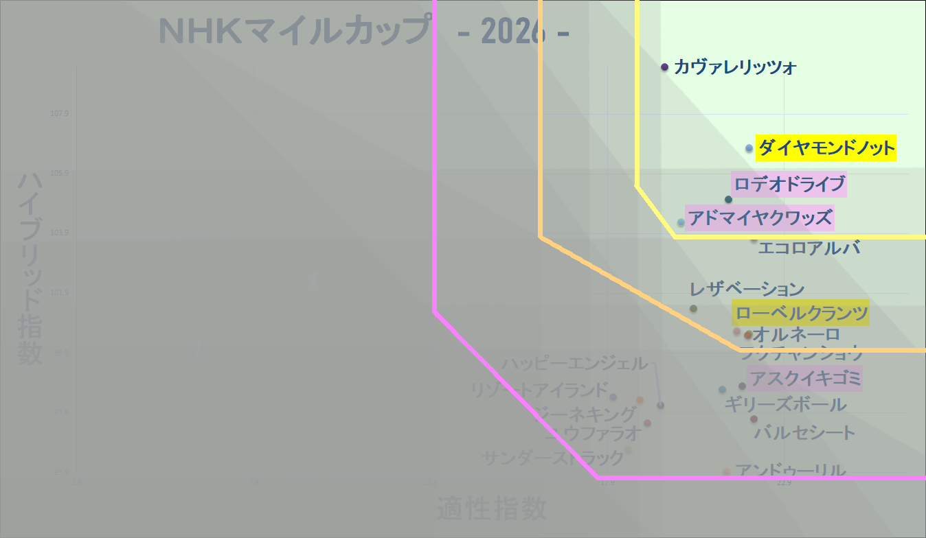 2026　ＮＨＫマイルＣ　マトリクス改　結果