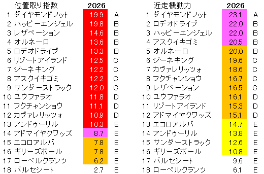 2026　ＮＨＫマイルＣ　位置取り指数