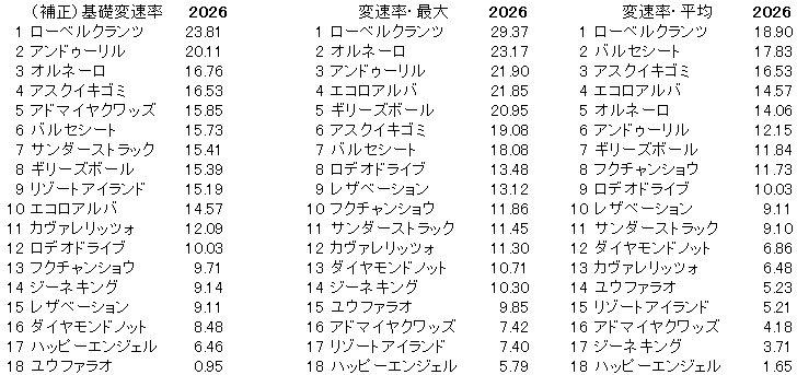 2026　ＮＨＫマイルＣ　変速率