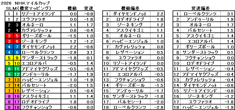 2026　ＮＨＫマイルＣ　機変マップ　一覧