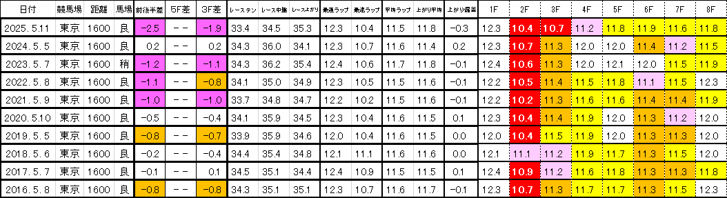 2026　ＮＨＫマイルＣ　過去ラップ一覧　簡易版