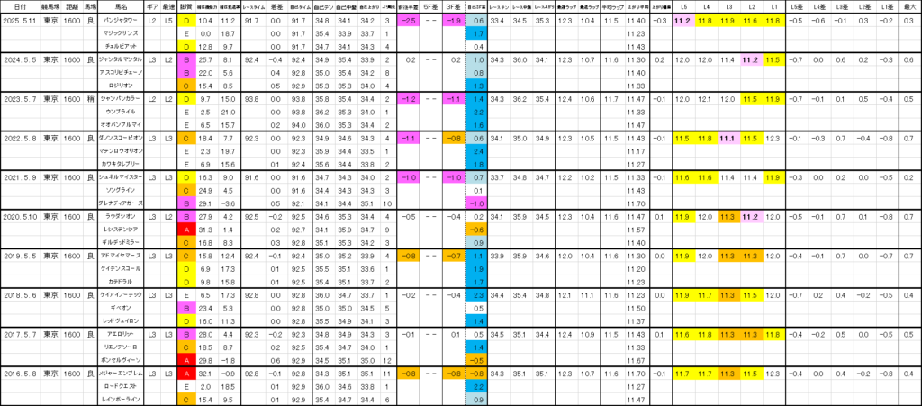 2026　ＮＨＫマイルＣ　過去ラップ一覧　詳細版