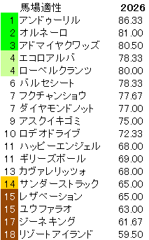 2026　ＮＨＫマイルＣ　馬場適性指数