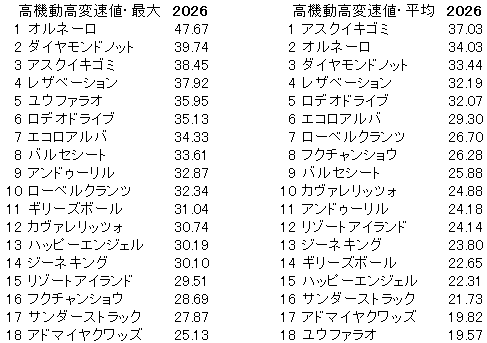 2026　ＮＨＫマイルＣ　高機動高変速値