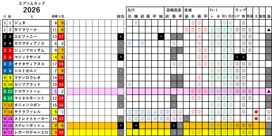 エプソムＣ　検証データ　2026