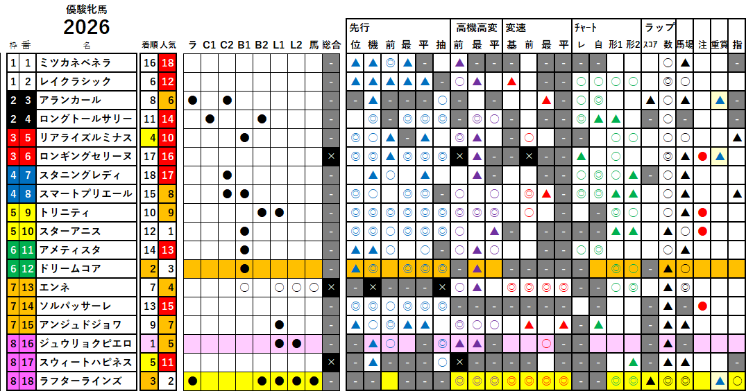 オークス　検証データ　2026