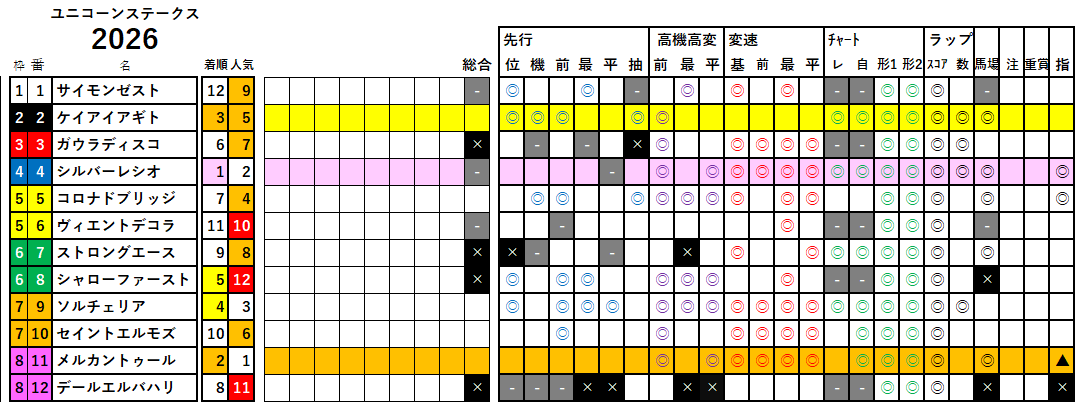 ユニコーンＳ　検証データ　2026