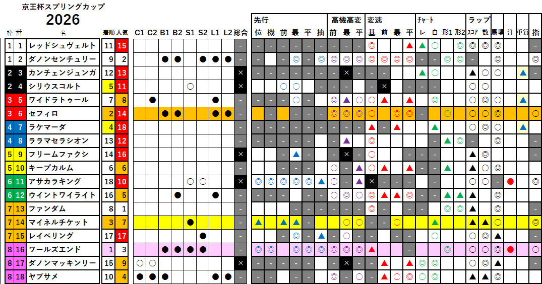 京王杯ＳＣ　検証データ　2026