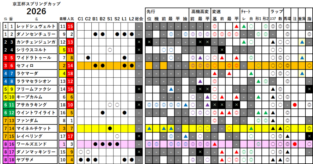 京王杯ＳＣ　検証データ　最低値限定版　2026