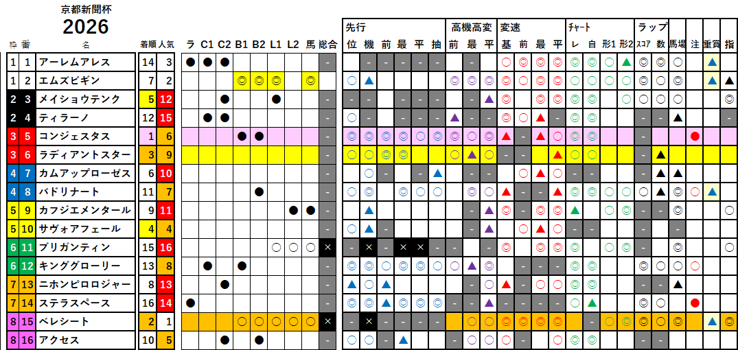 京都新聞杯　検証データ　2026
