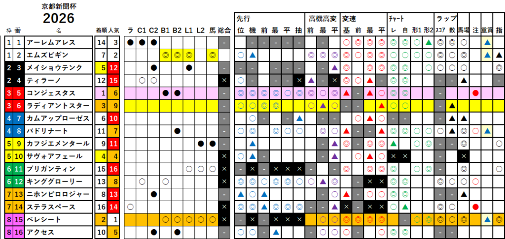 京都新聞杯　検証データ　最低値限定版　2026