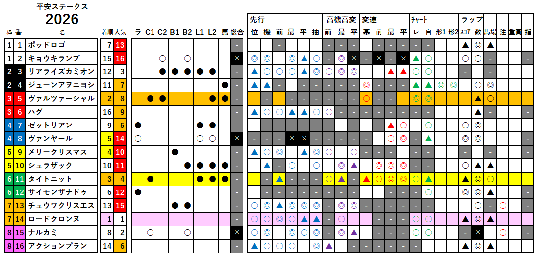 平安Ｓ　検証データ　2026