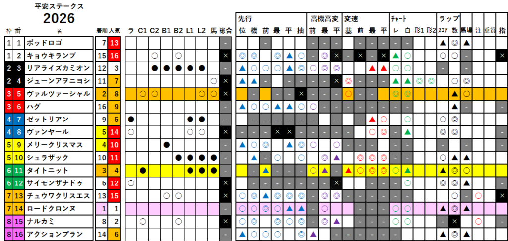 平安Ｓ　検証データ　最低値限定版　2026