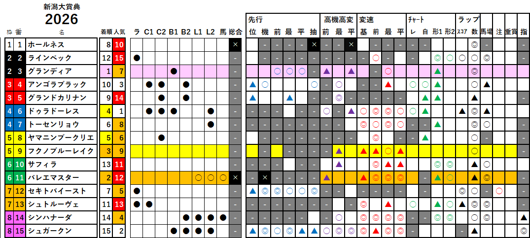 新潟大賞典 検証データ 2026