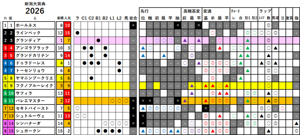 新潟大賞典 検証データ 最低値限定版 2026