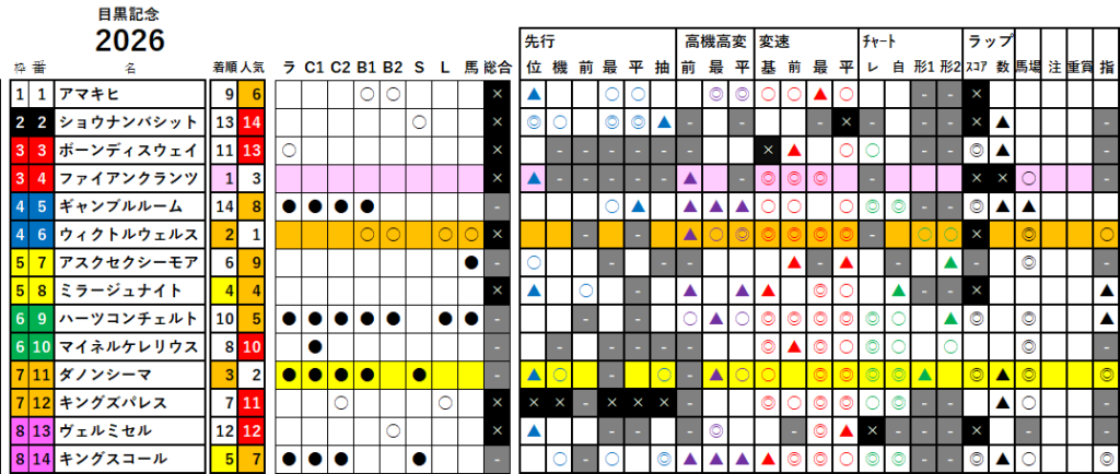 目黒記念　検証データ　最低値限定版　2026