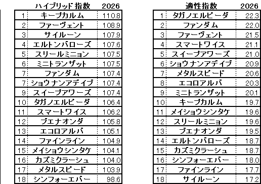 2026　しらさぎＳ　HB指数