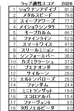2026　しらさぎＳ　スコア