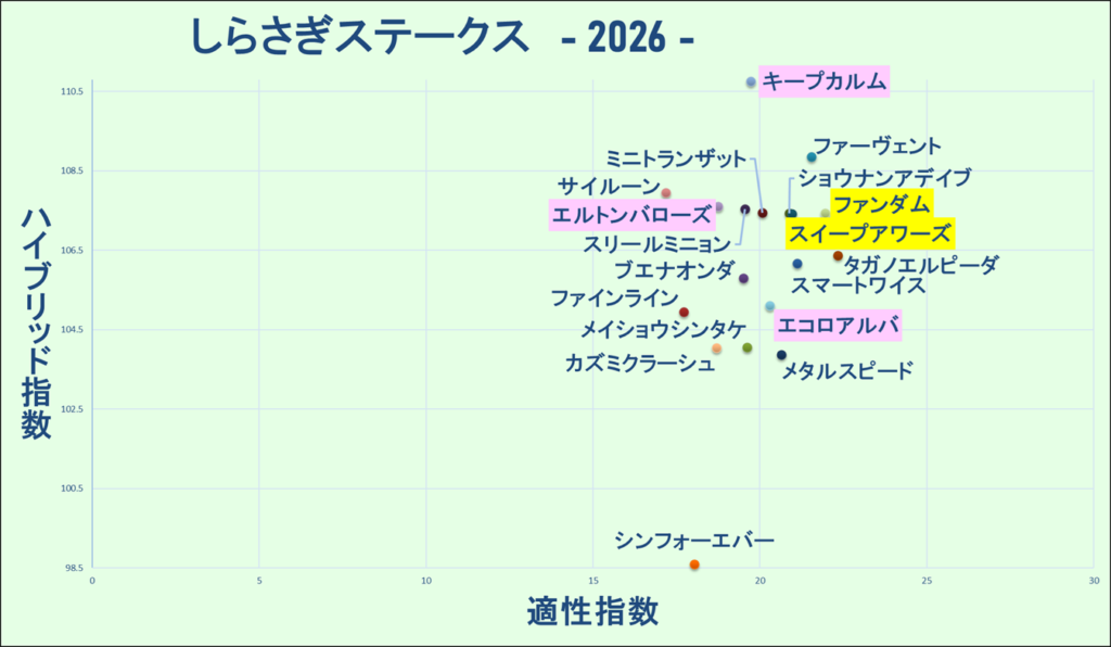 2026　しらさぎＳ　マトリクス　結果