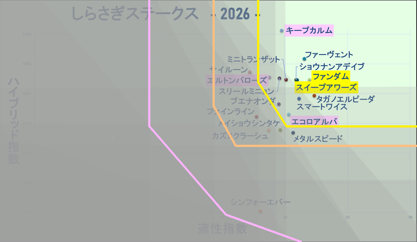 2026　しらさぎＳ　マトリクス改　結果