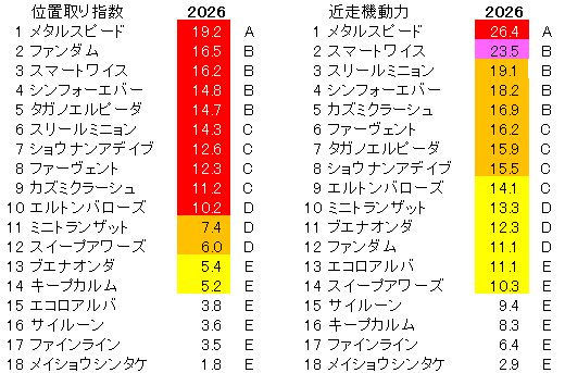 2026　しらさぎＳ　位置取り指数