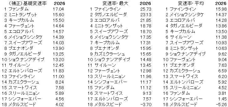2026　しらさぎＳ　変速率