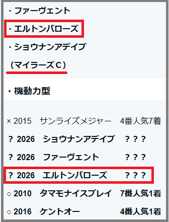 2026　しらさぎＳ　検証データ【重賞】項目・エルトンバローズ　結果