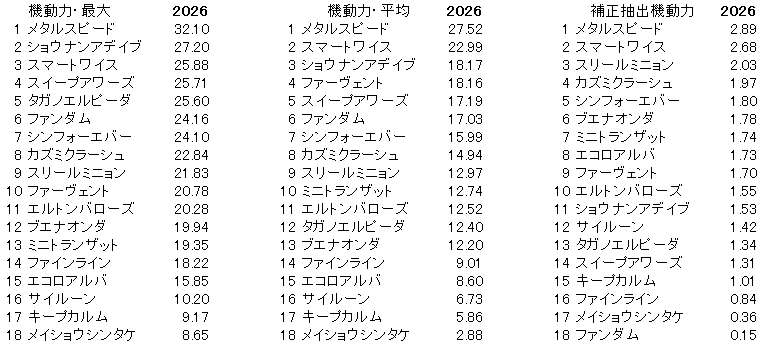 2026　しらさぎＳ　機動力