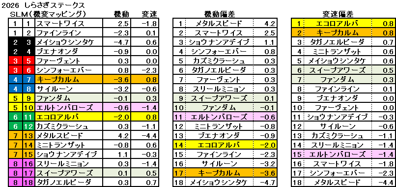 2026　しらさぎＳ　機変マップ　一覧　結果