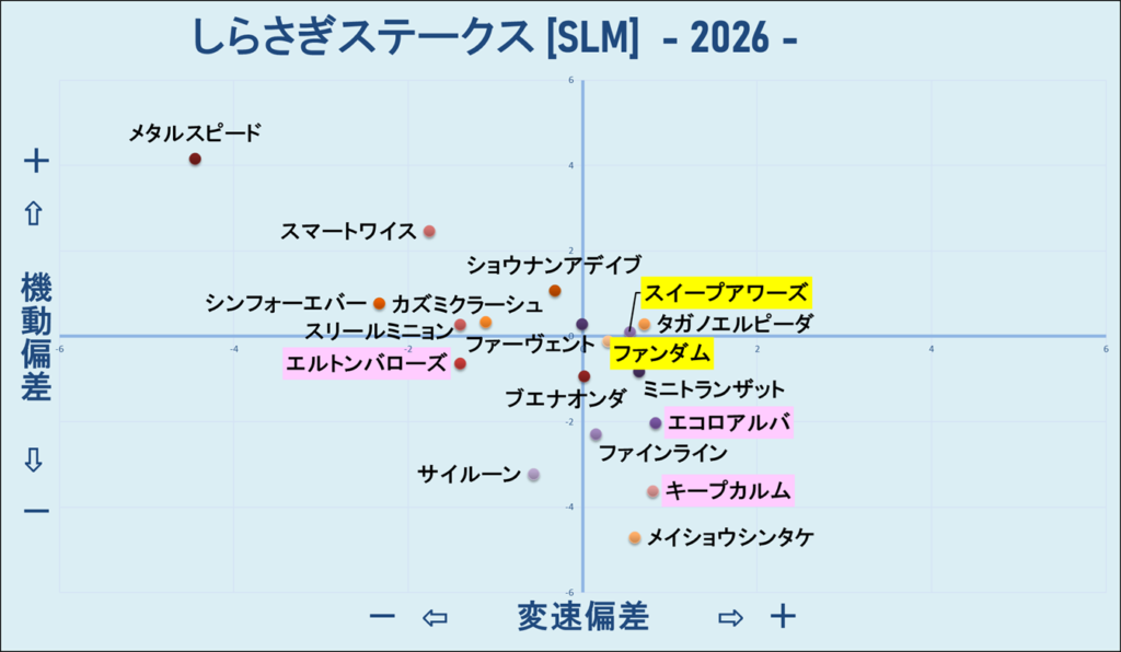 2026　しらさぎＳ　機変マップ　結果